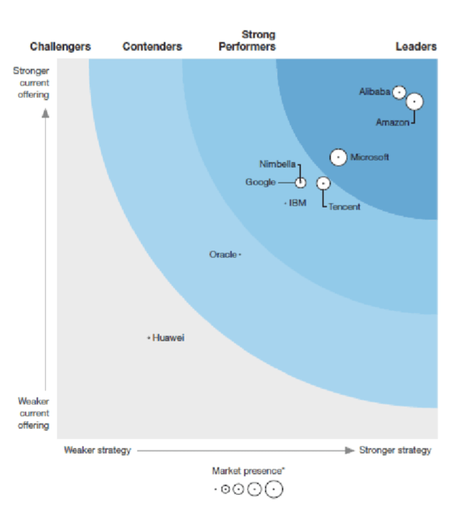 Forrester Wave's FaaS Rankings