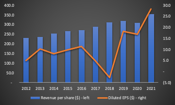Revenue and EPS