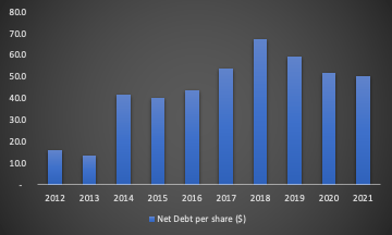 Net debt