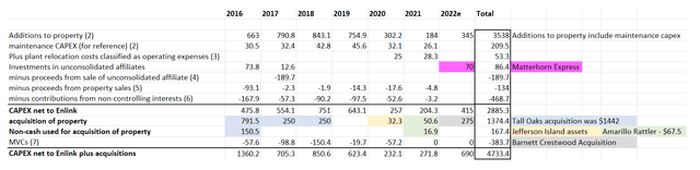 EnLink's CAPEX spend 2016-2022