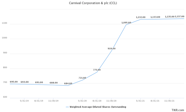 Carnival Share Dilution Last Four Years
