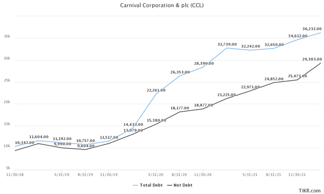 Carnival - Total and Net Debt according to Q1 2022