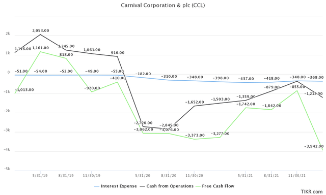 Carnival - Interest Expense compared to Free Cash Flow and Cash from Operations (all negative)