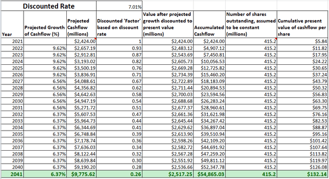 Present Value of projected free cash flow
