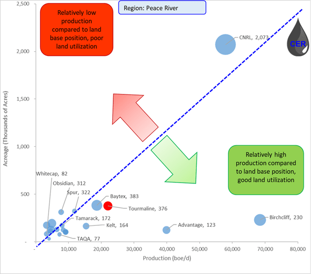 Figure 3: Net Acreage (Y-Axis), Production (X-Axis) and Net Well Count (bubble size) by Operator