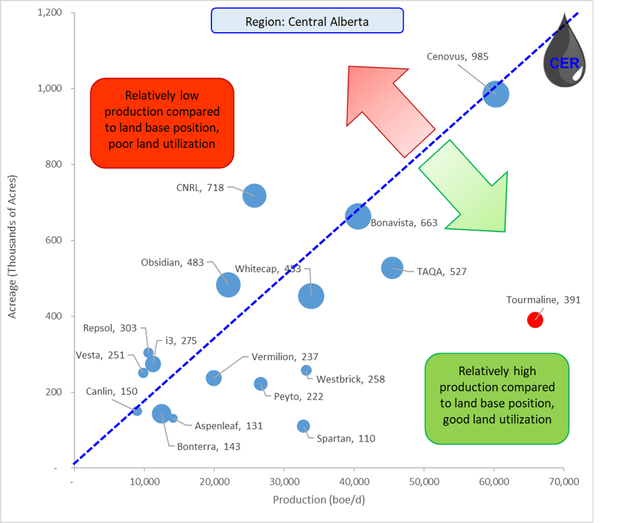 Figure 6: Net Acreage (Y-Axis), Production (X-Axis) and Net Well Count (bubble size) by Operator