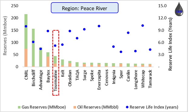 Figure 15: Reserves and RLI by Operator