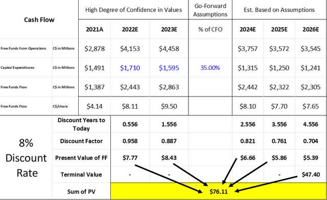 Figure 21: Free Funds Flow and Present Value