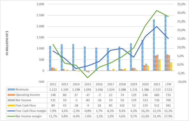Crocs Profitability from 2012 to date