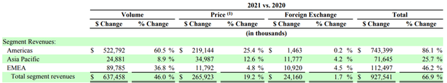 Crocs Segment revenues