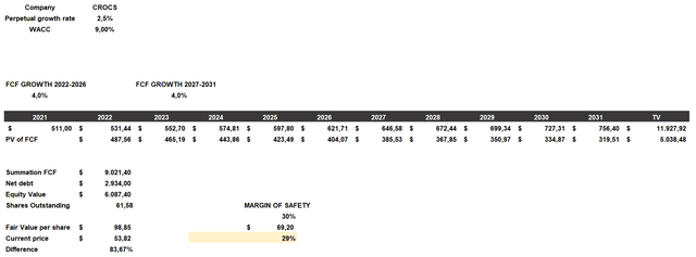 Crocs Discounted cash flow