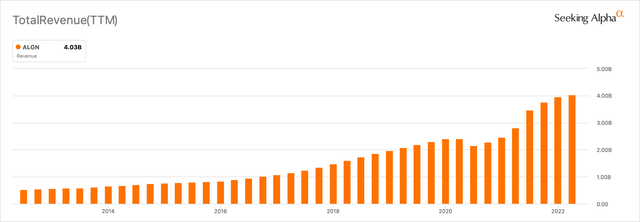 Align Technology 10-Year Revenue