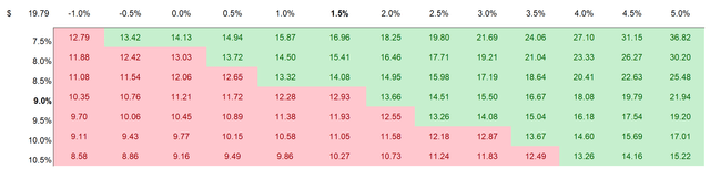 Playtika valuation sensitivity table