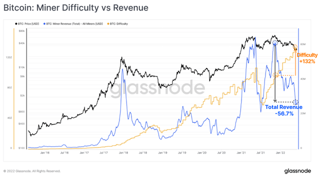 Miner difficulty vs revenue