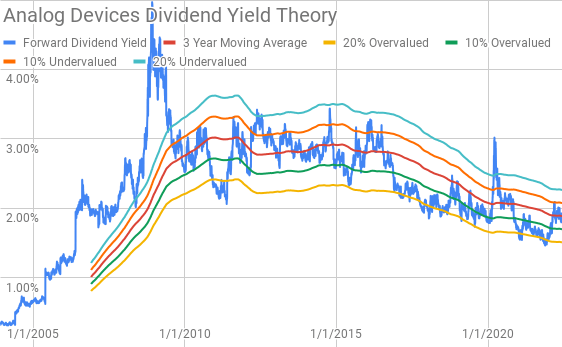 Analog Devices Dividend Yield Theory