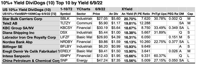 10%+Yield (6)10LIST JUN,22-23
