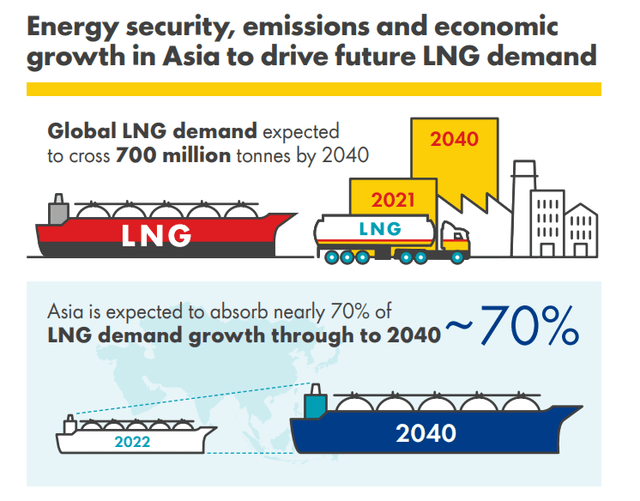 Global LNG demand to 2040