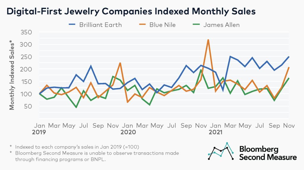 Digital First Jewelry Companies - Brilliant Earth (NASDAQ BRLT), Blue Nile, James Allen