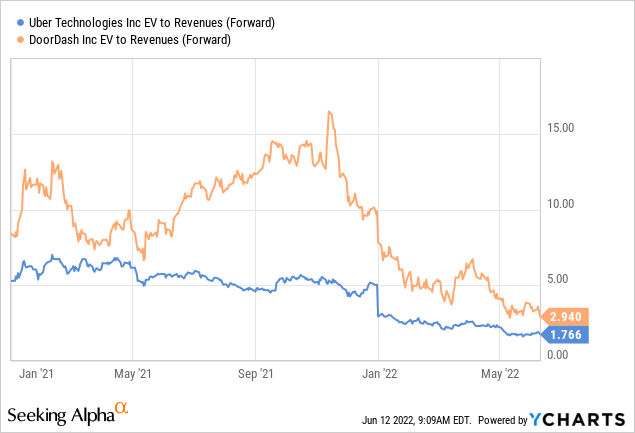 Uber and DoorDash EV to Revenues