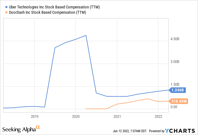 Uber and DoorDash stock-based compensation