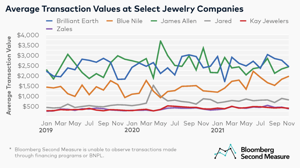 Jewelry Companies Average Transaction Values