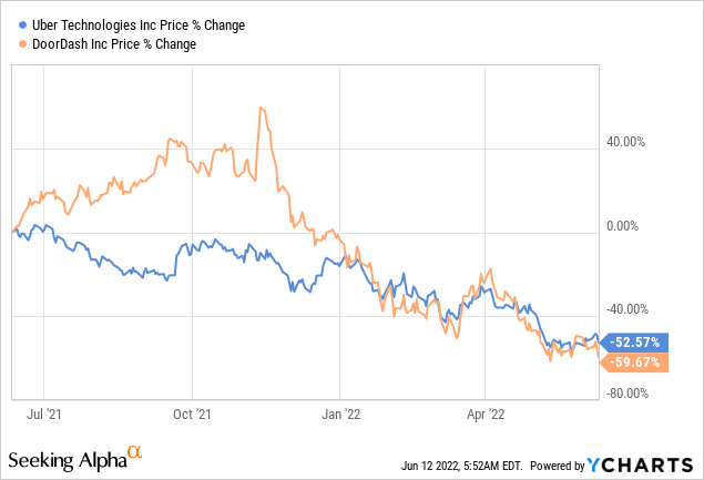 Uber and DoorDash price