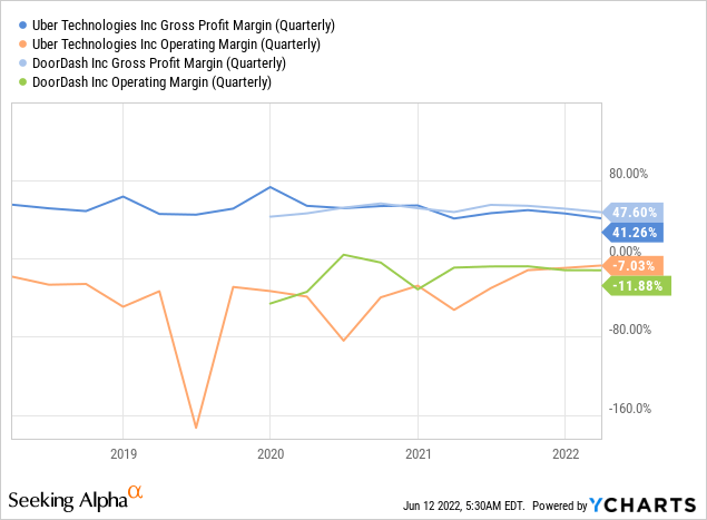 Uber and DoorDash margins