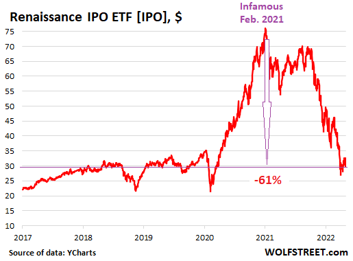 Renaissance IPO ETF