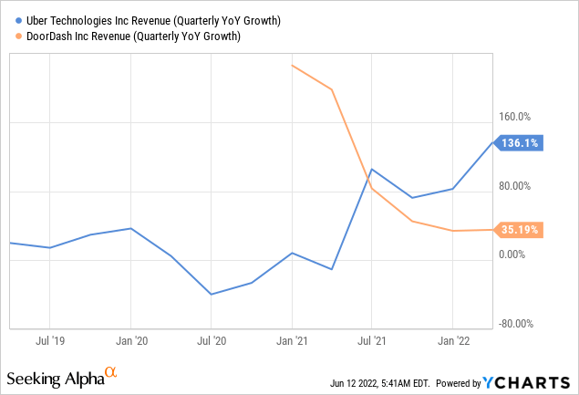 Uber and DoorDash revenue