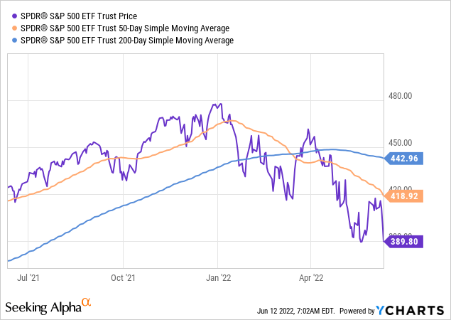 SPDR S&P 500 ETF Price and moving averages