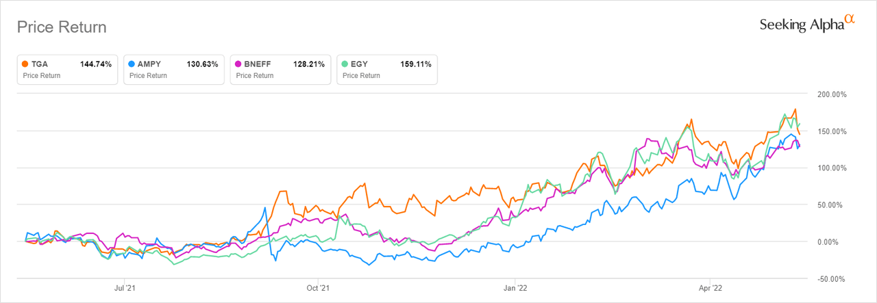 TGA 1 year performance vs peer set