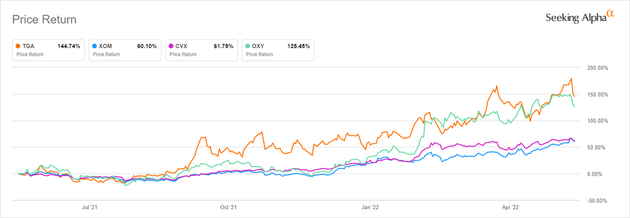 TGA 1 year performance vs oil majors