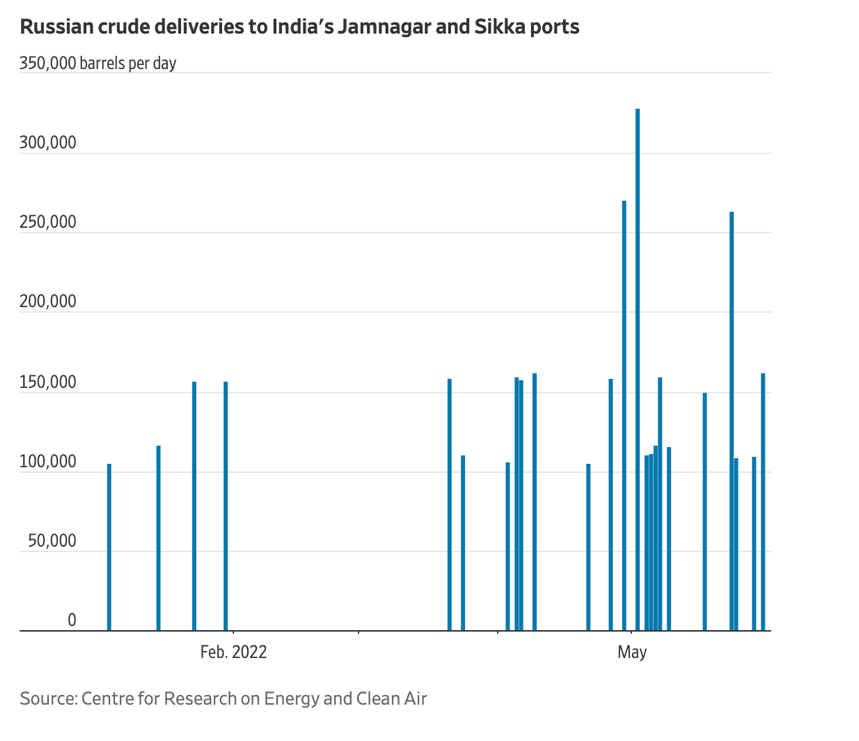 Bar chart of India oil
