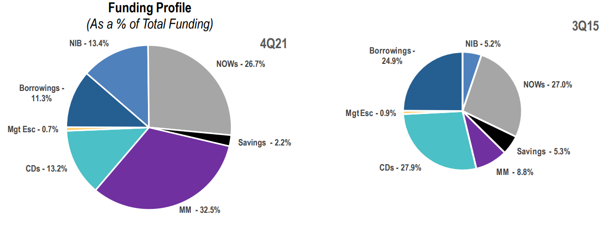 Funding Profile