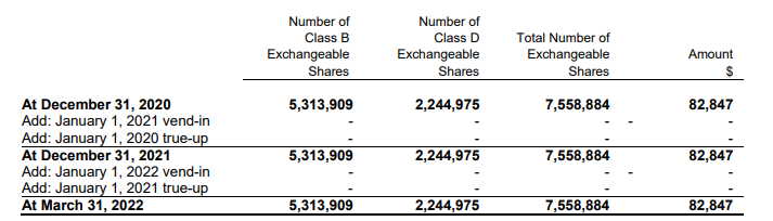 Exchangeable shares