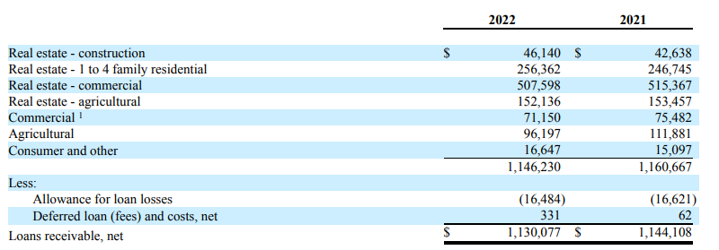 Loan Book Breakdown