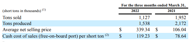 Warrior Met Coal Production Results