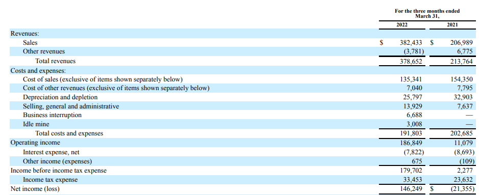 Warrior Met Coal Income Statement