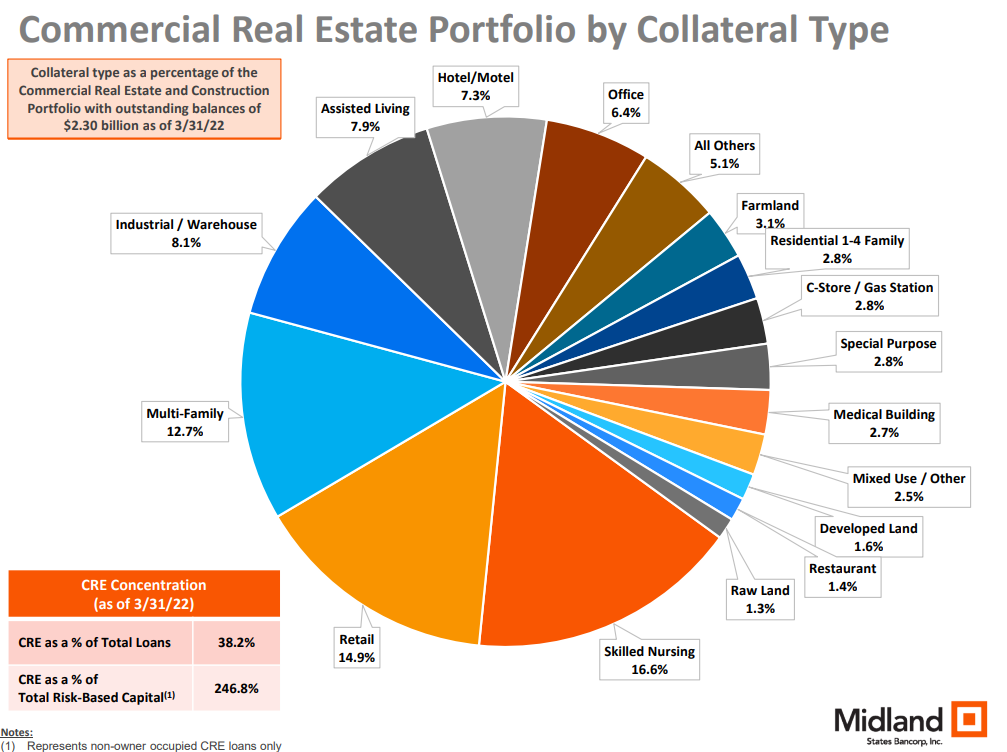 Midland States Bancorp Commercial Real Estate Portfolio by collateral type