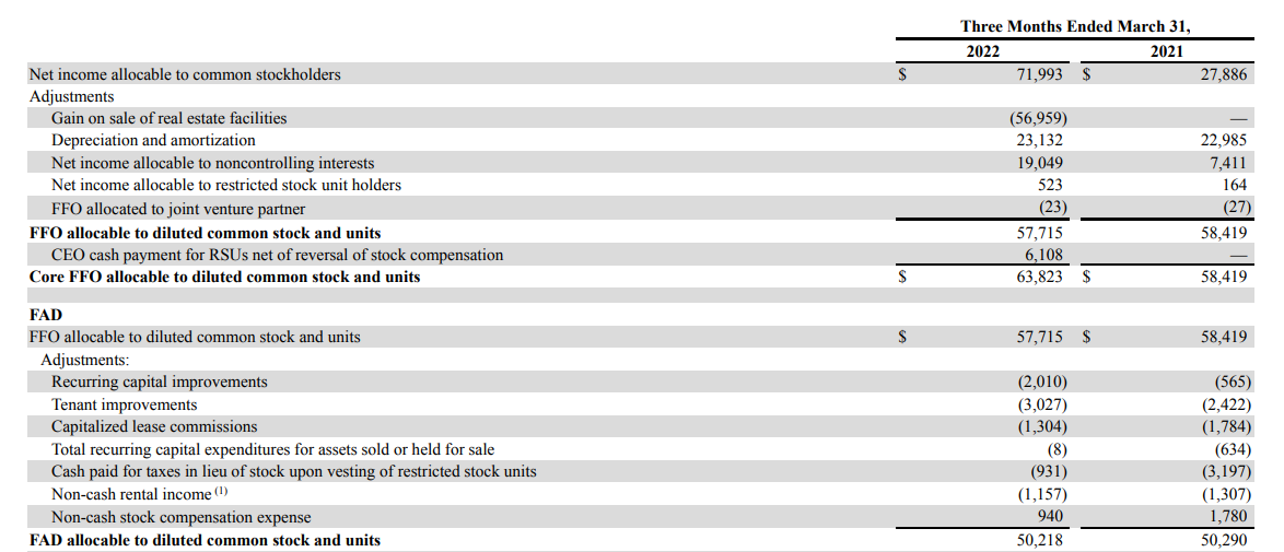 FFO and FAD calculation