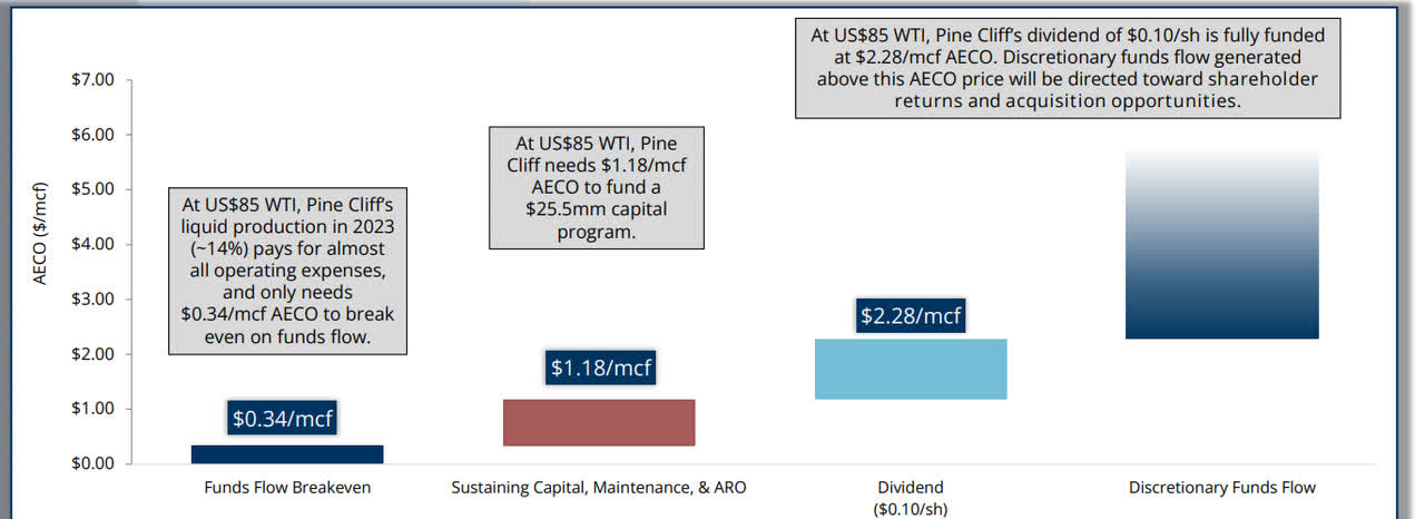 Dividend BreakEven Requirement