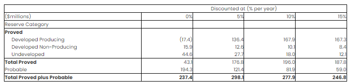 PV10 Calculation