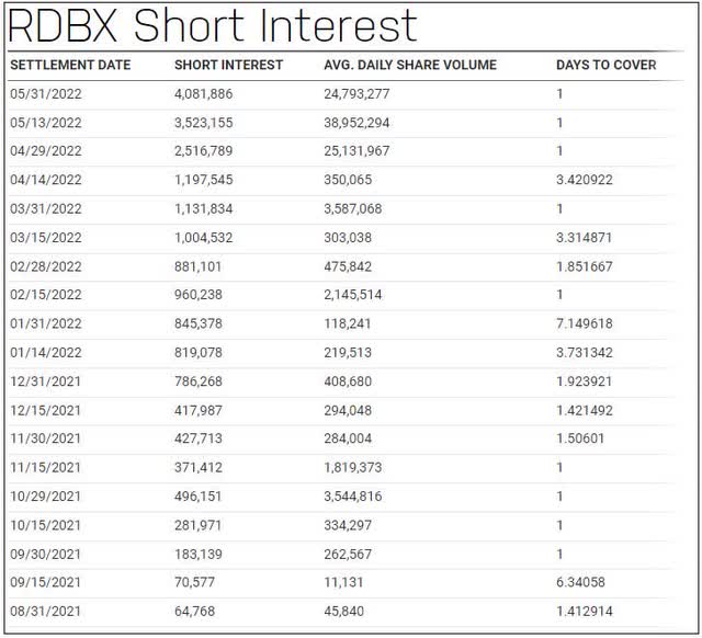 Short Interest