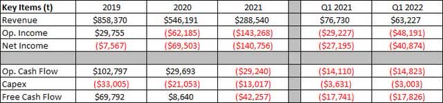 Key Financials