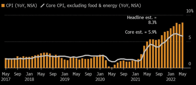 CPI Figures