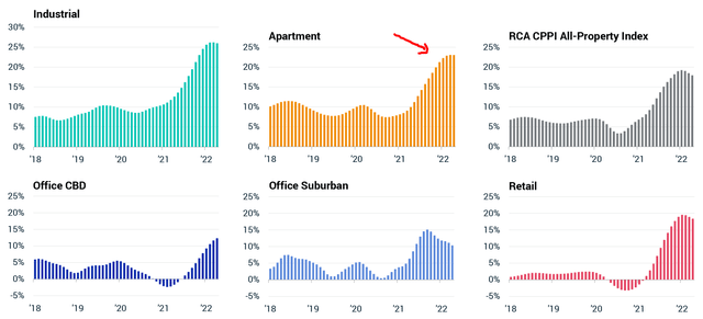 YOY Price Growth Each Month