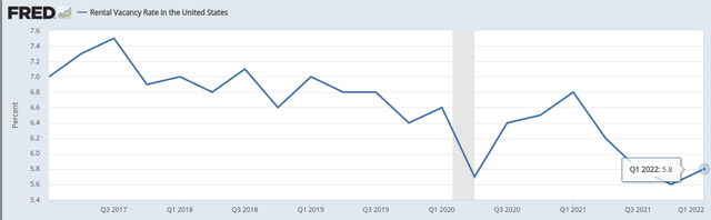 Rental Vacancy Rate in U.S.