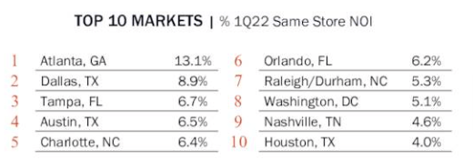 MAA's Top Markets