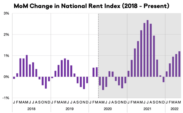 Change in Rents (Nationwide)