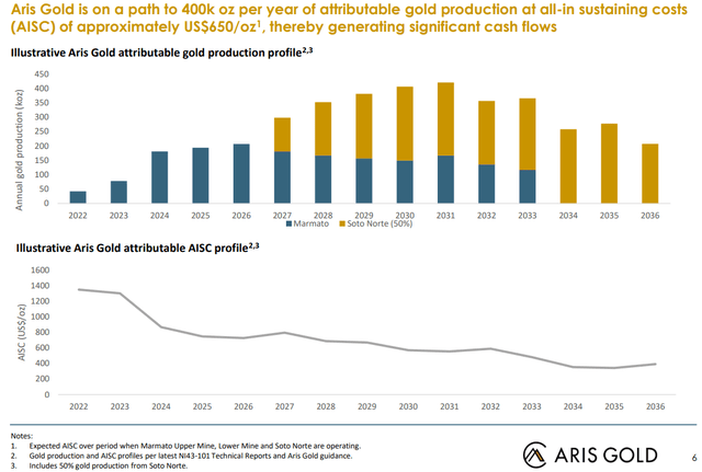 Aris Gold Production Profile